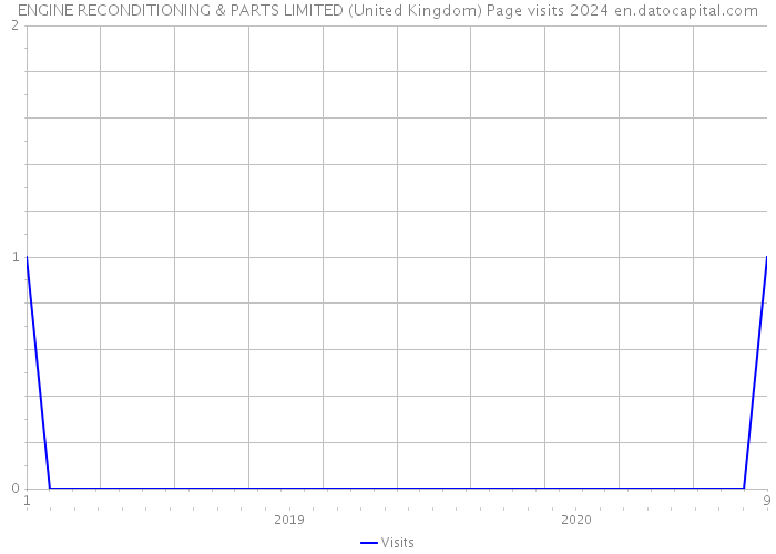 ENGINE RECONDITIONING & PARTS LIMITED (United Kingdom) Page visits 2024 