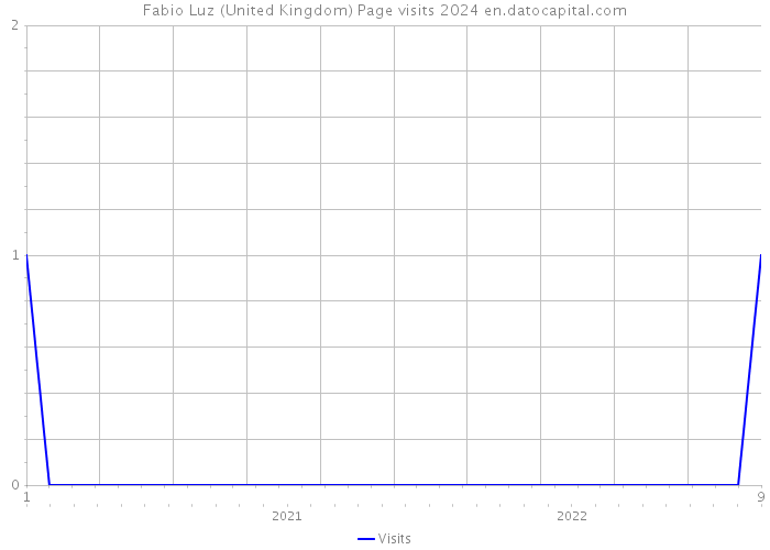 Fabio Luz (United Kingdom) Page visits 2024 