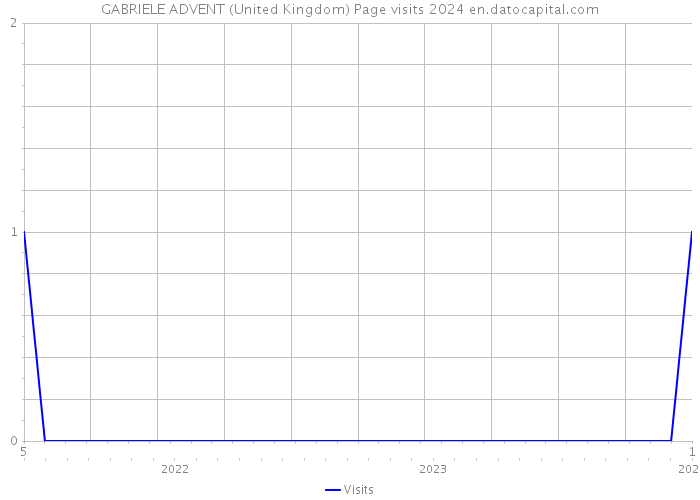 GABRIELE ADVENT (United Kingdom) Page visits 2024 