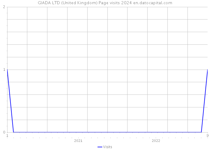 GIADA LTD (United Kingdom) Page visits 2024 