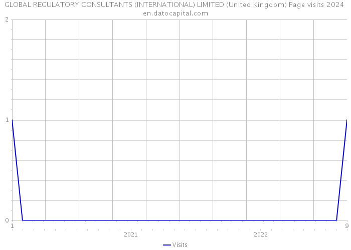 GLOBAL REGULATORY CONSULTANTS (INTERNATIONAL) LIMITED (United Kingdom) Page visits 2024 