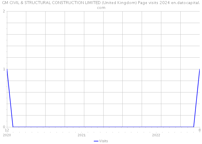 GM CIVIL & STRUCTURAL CONSTRUCTION LIMITED (United Kingdom) Page visits 2024 