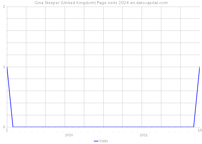 Gina Steeper (United Kingdom) Page visits 2024 