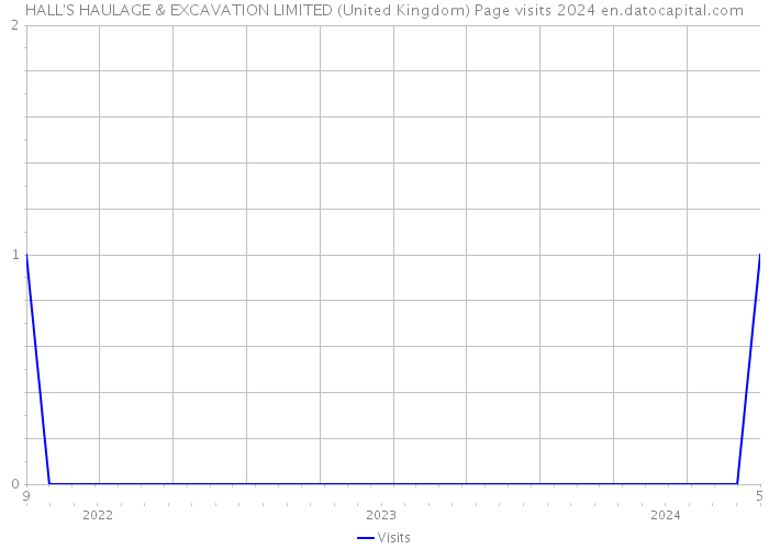 HALL'S HAULAGE & EXCAVATION LIMITED (United Kingdom) Page visits 2024 