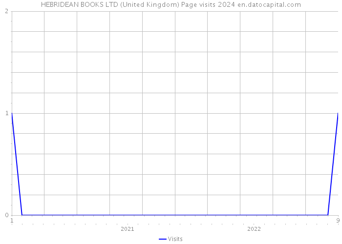 HEBRIDEAN BOOKS LTD (United Kingdom) Page visits 2024 