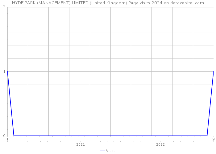 HYDE PARK (MANAGEMENT) LIMITED (United Kingdom) Page visits 2024 