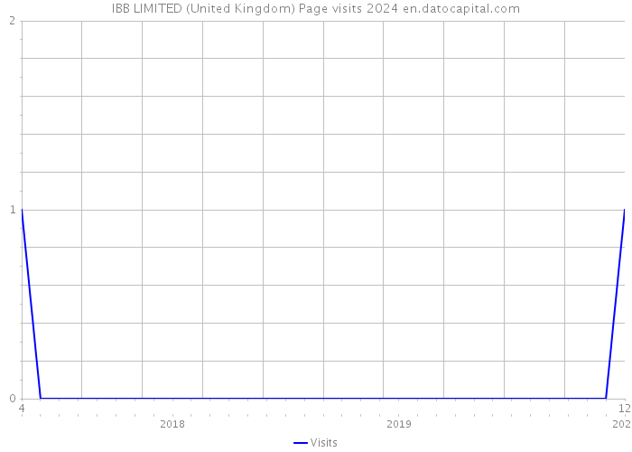 IBB LIMITED (United Kingdom) Page visits 2024 