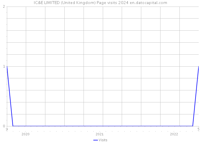 IC&E LIMITED (United Kingdom) Page visits 2024 