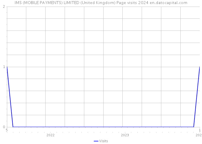 IMS (MOBILE PAYMENTS) LIMITED (United Kingdom) Page visits 2024 