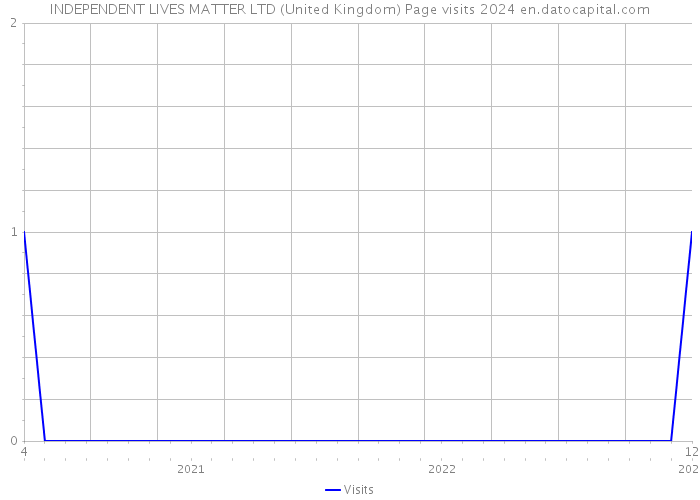 INDEPENDENT LIVES MATTER LTD (United Kingdom) Page visits 2024 