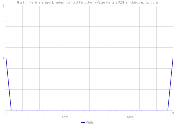 Ika Hill Partnerships Limited (United Kingdom) Page visits 2024 