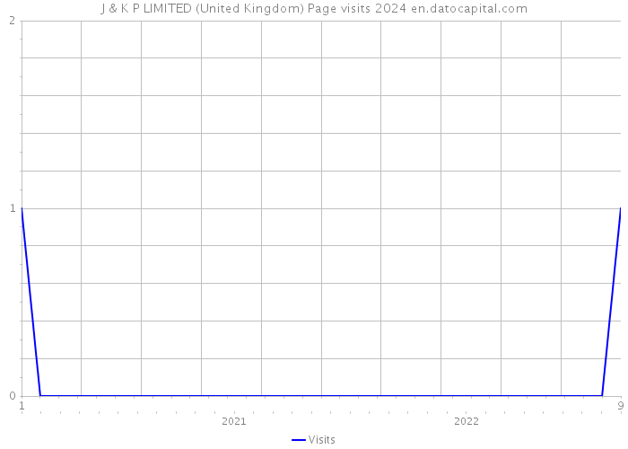 J & K P LIMITED (United Kingdom) Page visits 2024 