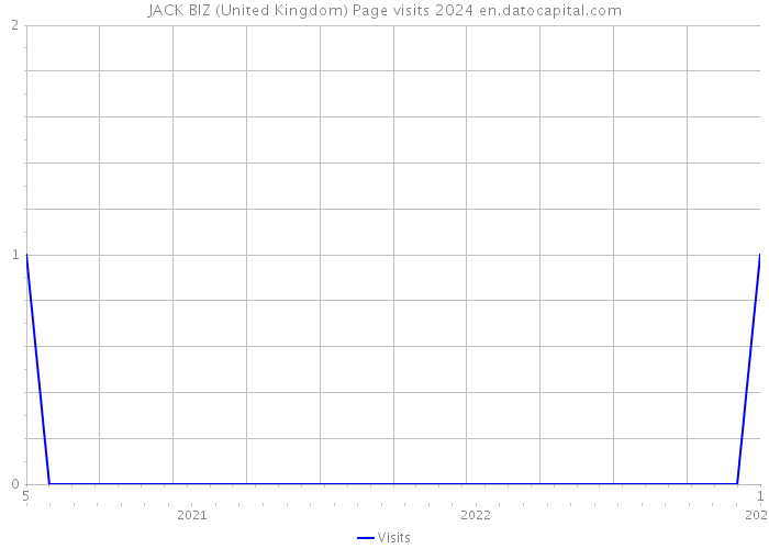 JACK BIZ (United Kingdom) Page visits 2024 