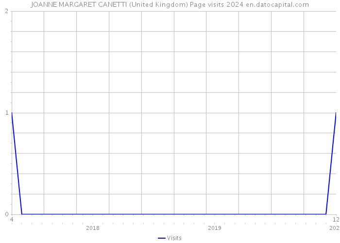 JOANNE MARGARET CANETTI (United Kingdom) Page visits 2024 
