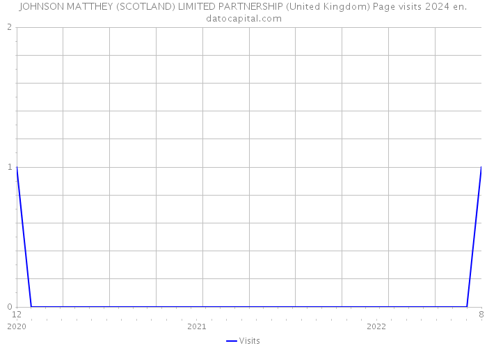 JOHNSON MATTHEY (SCOTLAND) LIMITED PARTNERSHIP (United Kingdom) Page visits 2024 