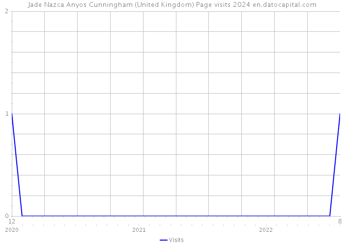 Jade Nazca Anyos Cunningham (United Kingdom) Page visits 2024 