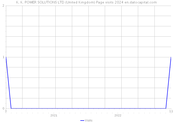 K. K. POWER SOLUTIONS LTD (United Kingdom) Page visits 2024 