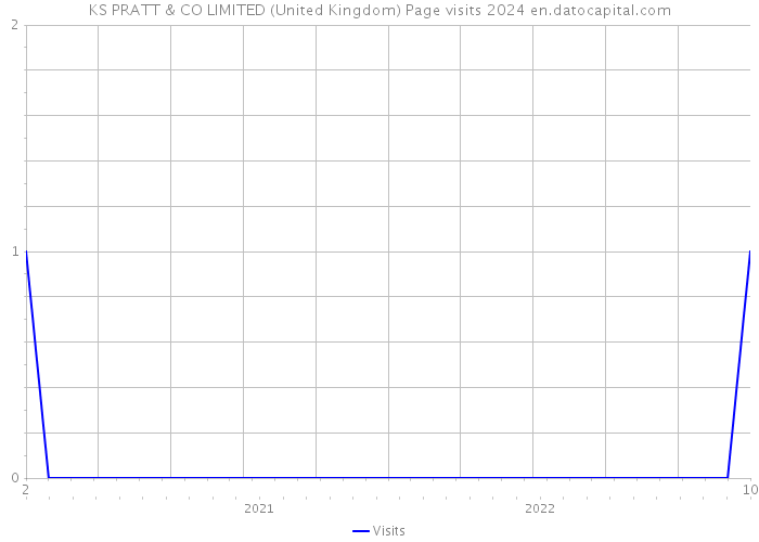 KS PRATT & CO LIMITED (United Kingdom) Page visits 2024 