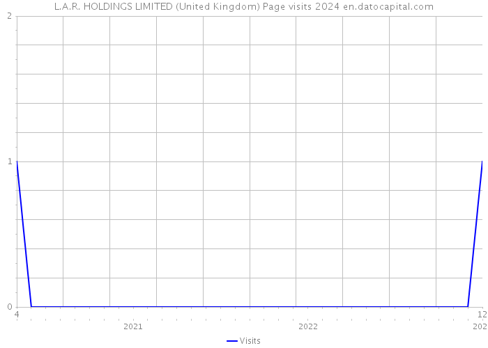 L.A.R. HOLDINGS LIMITED (United Kingdom) Page visits 2024 