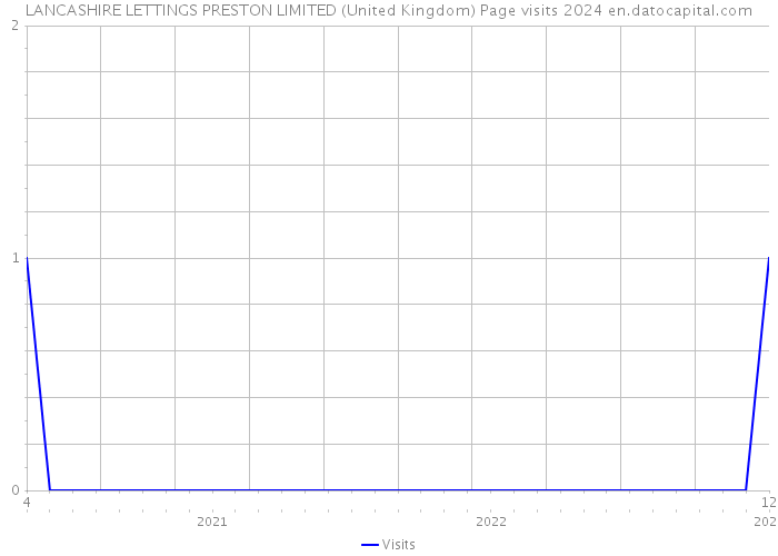 LANCASHIRE LETTINGS PRESTON LIMITED (United Kingdom) Page visits 2024 
