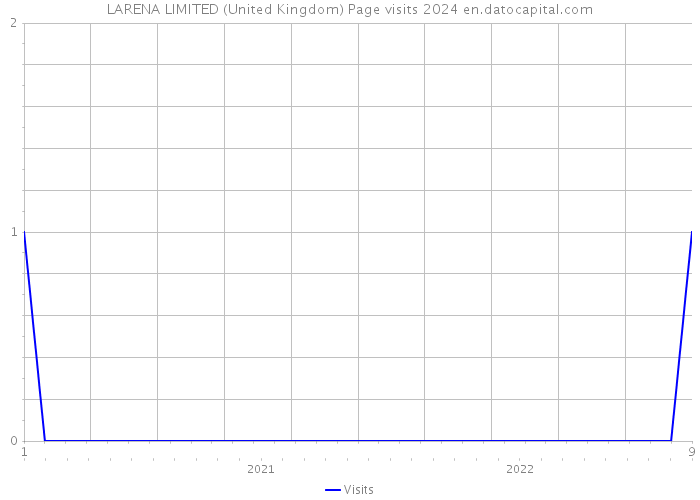 LARENA LIMITED (United Kingdom) Page visits 2024 
