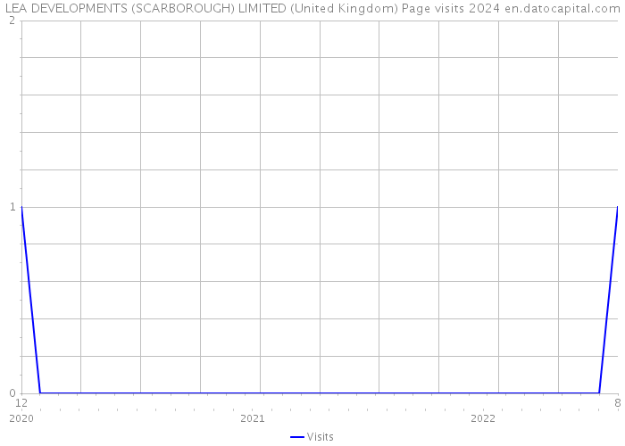LEA DEVELOPMENTS (SCARBOROUGH) LIMITED (United Kingdom) Page visits 2024 