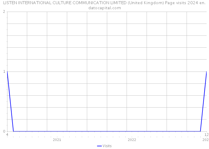 LISTEN INTERNATIONAL CULTURE COMMUNICATION LIMITED (United Kingdom) Page visits 2024 