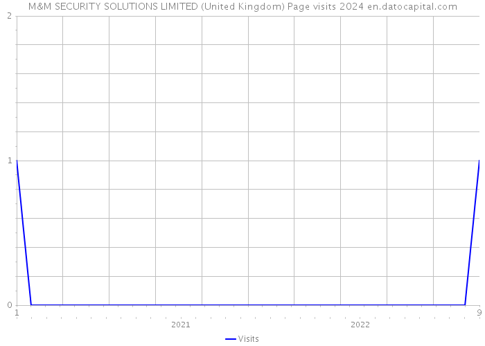 M&M SECURITY SOLUTIONS LIMITED (United Kingdom) Page visits 2024 