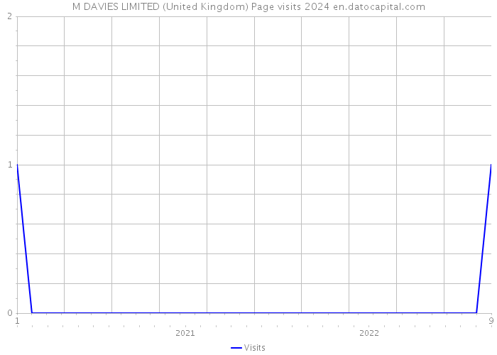 M DAVIES LIMITED (United Kingdom) Page visits 2024 