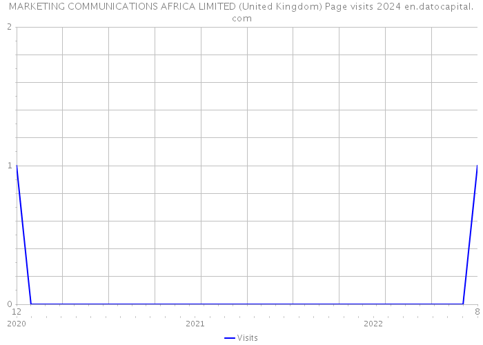 MARKETING COMMUNICATIONS AFRICA LIMITED (United Kingdom) Page visits 2024 