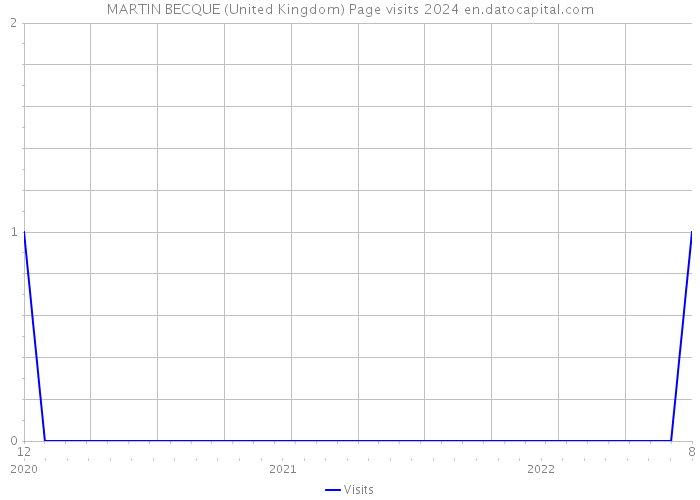 MARTIN BECQUE (United Kingdom) Page visits 2024 