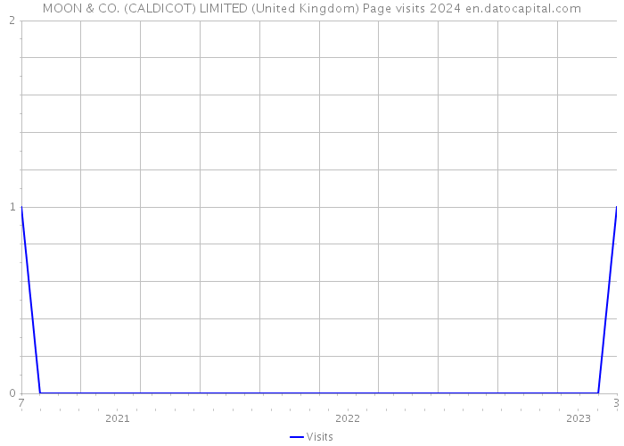 MOON & CO. (CALDICOT) LIMITED (United Kingdom) Page visits 2024 