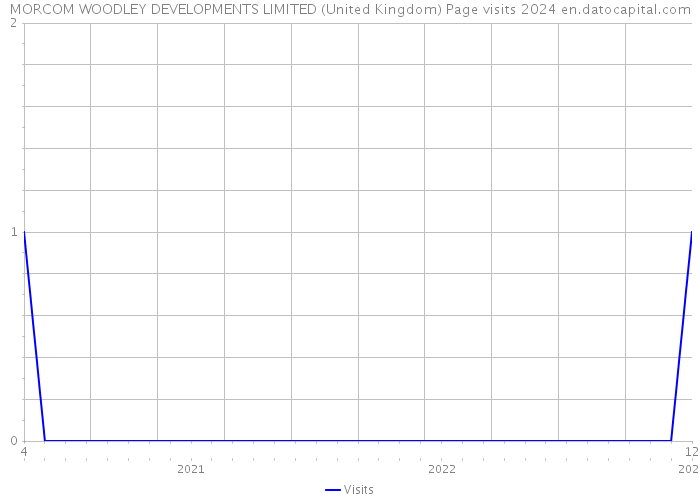 MORCOM WOODLEY DEVELOPMENTS LIMITED (United Kingdom) Page visits 2024 