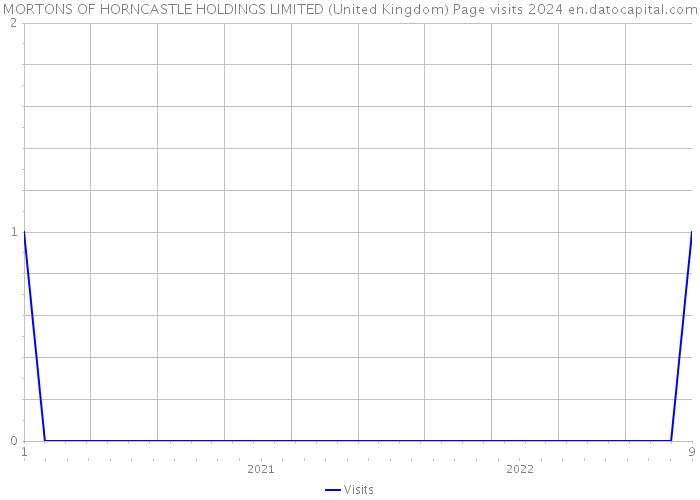 MORTONS OF HORNCASTLE HOLDINGS LIMITED (United Kingdom) Page visits 2024 