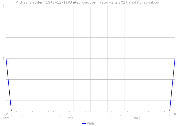 Michael Blagden (1941-12-1) (United Kingdom) Page visits 2024 