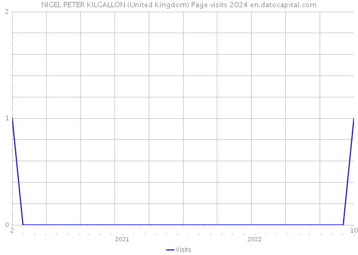 NIGEL PETER KILGALLON (United Kingdom) Page visits 2024 