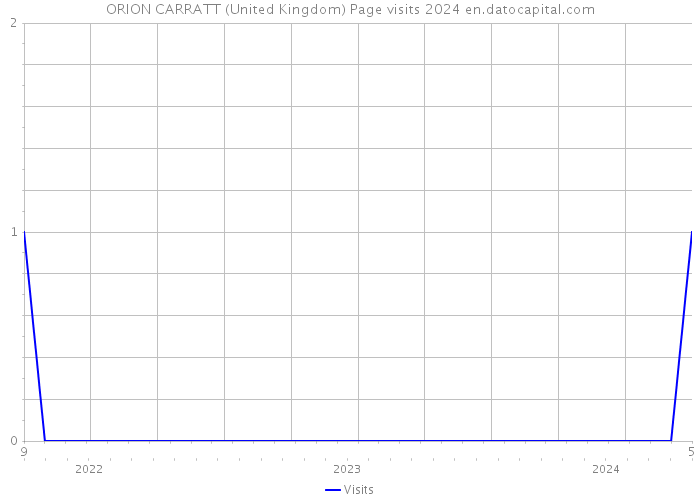 ORION CARRATT (United Kingdom) Page visits 2024 