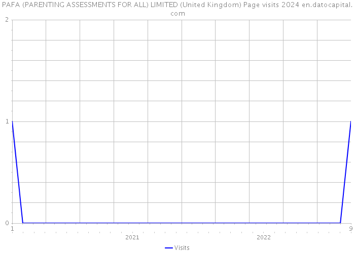 PAFA (PARENTING ASSESSMENTS FOR ALL) LIMITED (United Kingdom) Page visits 2024 