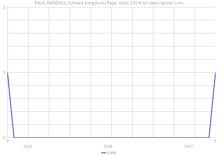 PAUL RANDALL (United Kingdom) Page visits 2024 