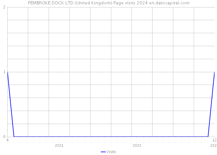 PEMBROKE DOCK LTD (United Kingdom) Page visits 2024 