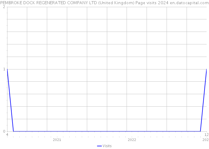 PEMBROKE DOCK REGENERATED COMPANY LTD (United Kingdom) Page visits 2024 