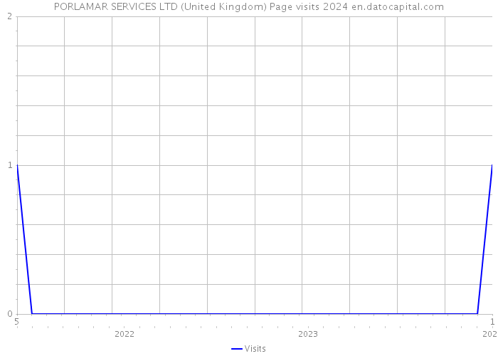 PORLAMAR SERVICES LTD (United Kingdom) Page visits 2024 