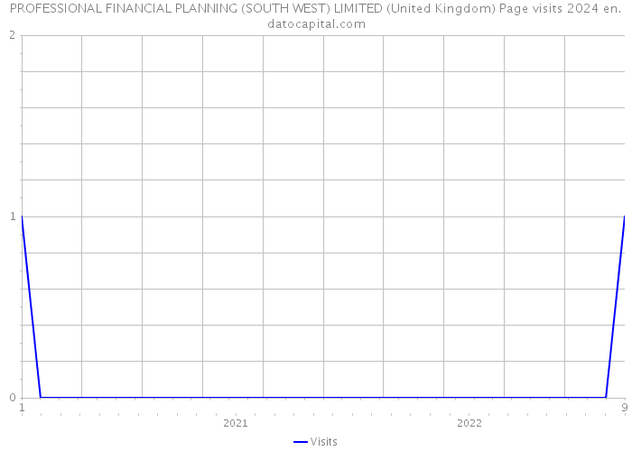 PROFESSIONAL FINANCIAL PLANNING (SOUTH WEST) LIMITED (United Kingdom) Page visits 2024 