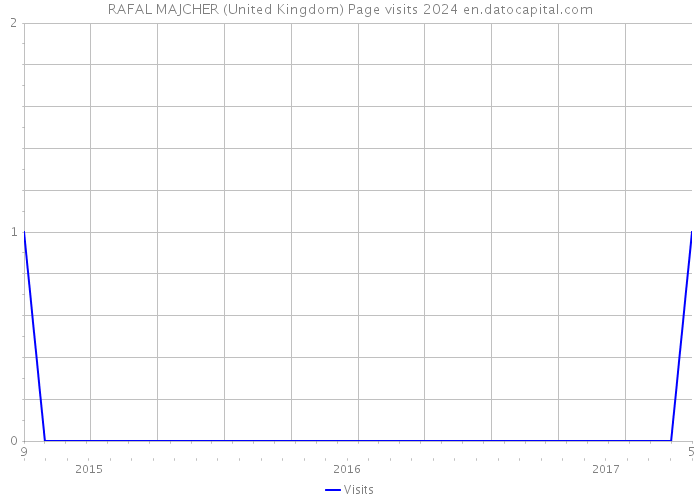 RAFAL MAJCHER (United Kingdom) Page visits 2024 