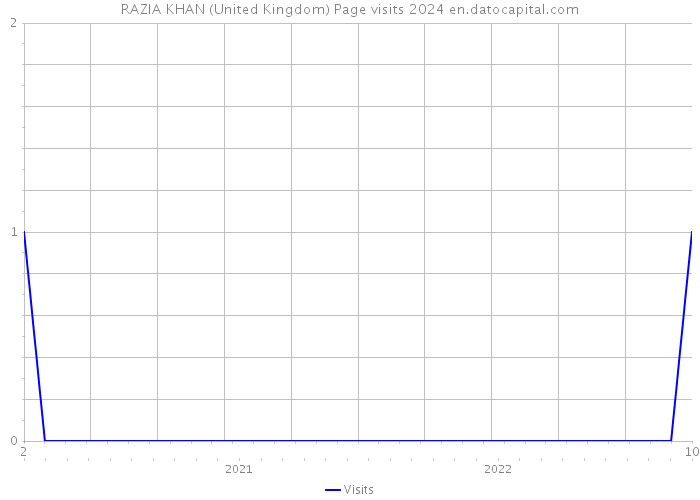 RAZIA KHAN (United Kingdom) Page visits 2024 