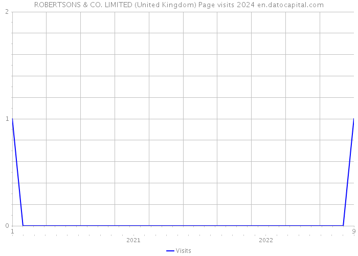 ROBERTSONS & CO. LIMITED (United Kingdom) Page visits 2024 