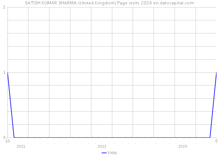SATISH KUMAR SHARMA (United Kingdom) Page visits 2024 
