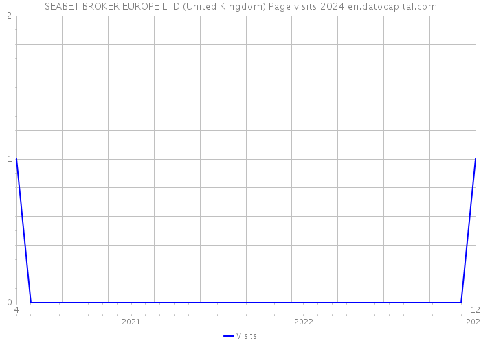 SEABET BROKER EUROPE LTD (United Kingdom) Page visits 2024 