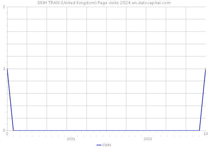 SINH TRAN (United Kingdom) Page visits 2024 