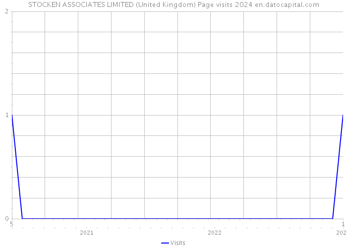 STOCKEN ASSOCIATES LIMITED (United Kingdom) Page visits 2024 